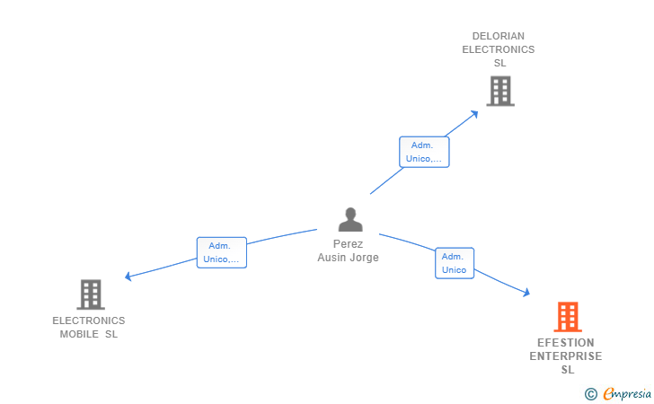 Vinculaciones societarias de EFESTION ENTERPRISE SL