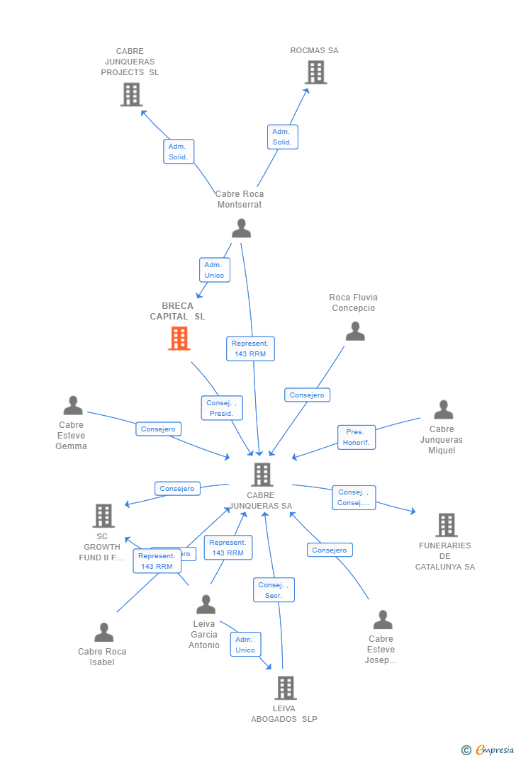 Vinculaciones societarias de BRECA CAPITAL SL