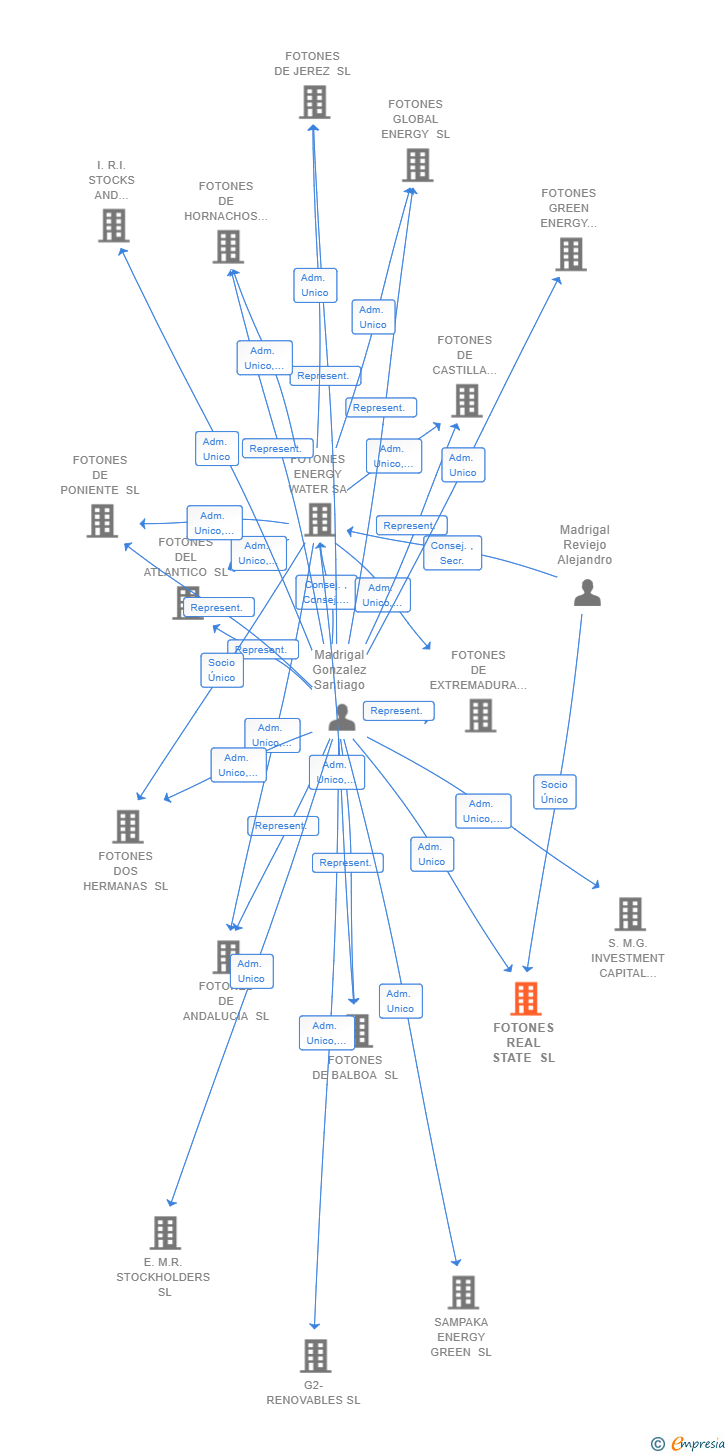 Vinculaciones societarias de FOTONES REAL STATE SL
