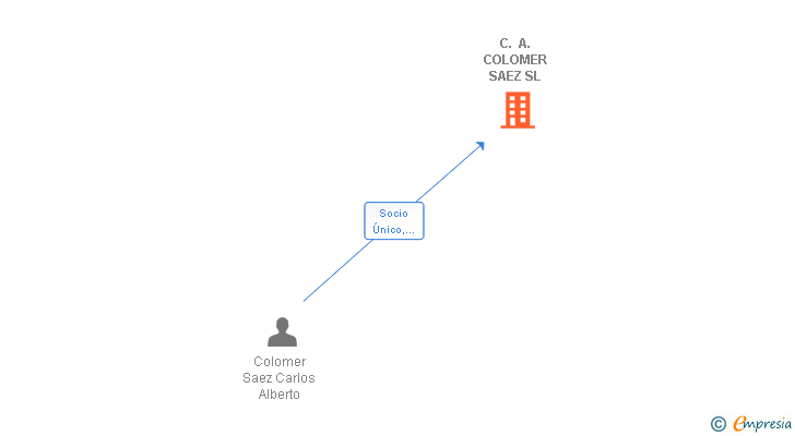Vinculaciones societarias de C. A. COLOMER SAEZ SL