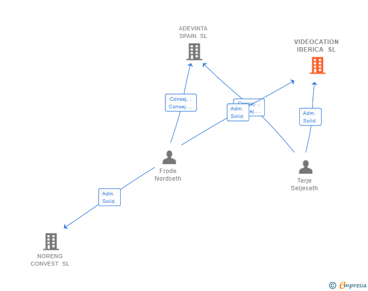 Vinculaciones societarias de VIDEOCATION IBERICA SL