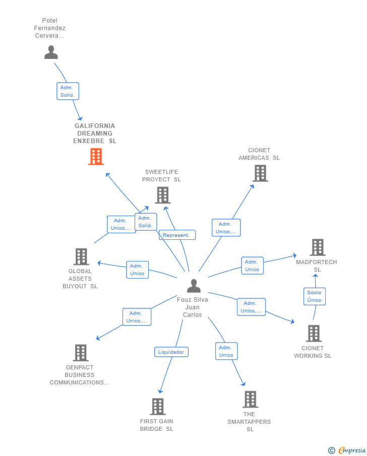 Vinculaciones societarias de GALIFORNIA DREAMING ENXEBRE SL
