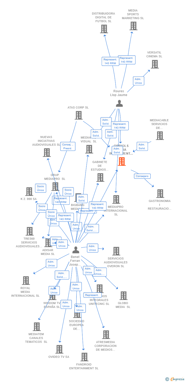 Vinculaciones societarias de ORRIOLS MEDIA INVESTMENT SL (EXTINGUIDA)