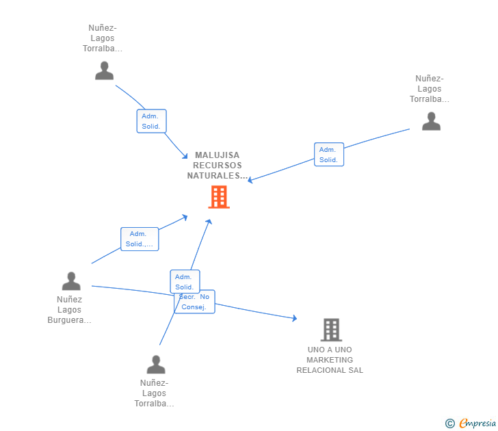 Vinculaciones societarias de MALUJISA RECURSOS NATURALES SL