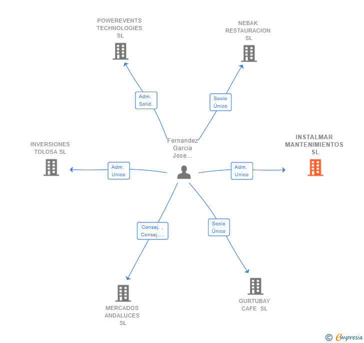 Vinculaciones societarias de INSTALMAR MANTENIMIENTOS SL