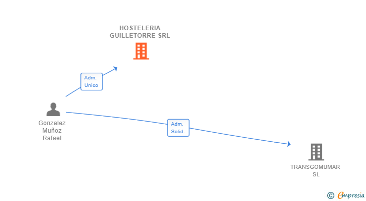 Vinculaciones societarias de HOSTELERIA GUILLETORRE SRL