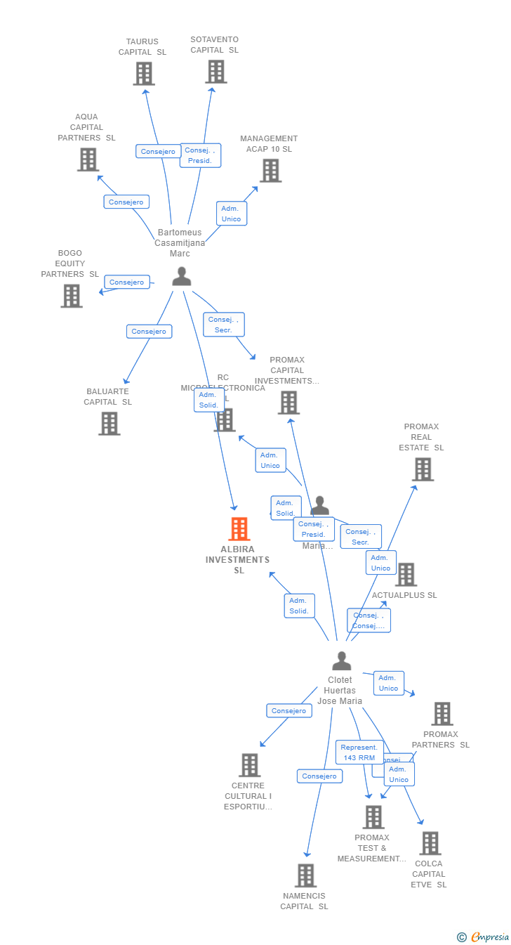 Vinculaciones societarias de ALBIRA INVESTMENTS SL