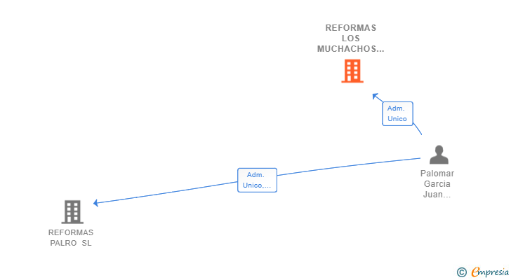 Vinculaciones societarias de REFORMAS LOS MUCHACHOS P. R. SL