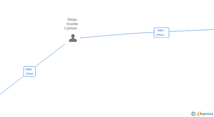 Vinculaciones societarias de NI TAN MAL BY C.R. SL