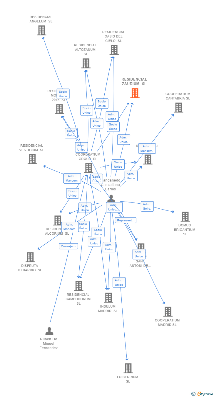 Vinculaciones societarias de RESIDENCIAL ZAUDIUM SL