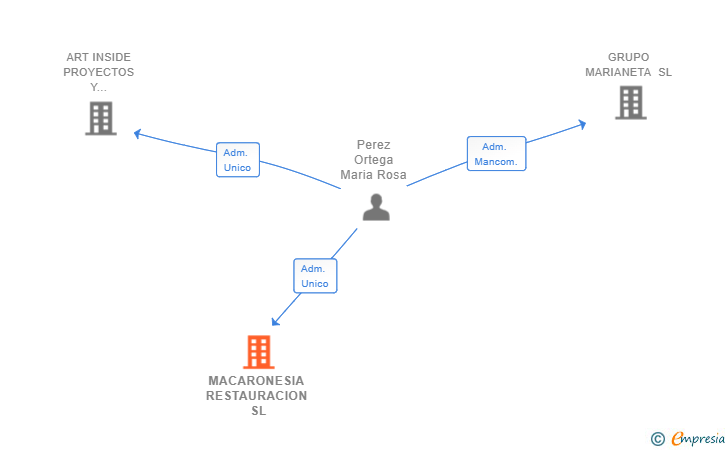 Vinculaciones societarias de MACARONESIA RESTAURACION SL