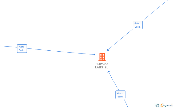 Vinculaciones societarias de FLIPALO LABS SL