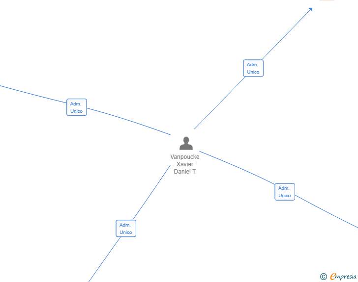 Vinculaciones societarias de CALLE SEVILLA PROYECTO SL