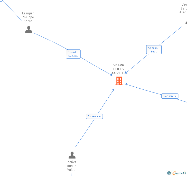 Vinculaciones societarias de SKAPA ROLLS COVER TECHNOLOGY SL (EXTINGUIDA)