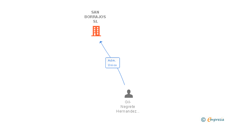 Vinculaciones societarias de SAN BORRAJOS SL