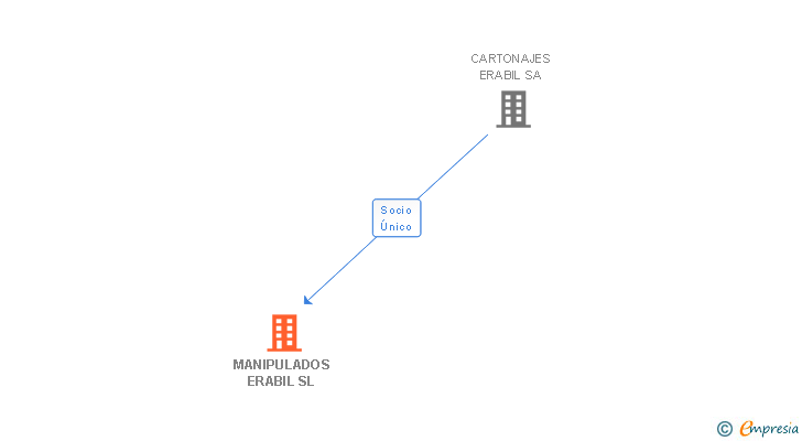 Vinculaciones societarias de MANIPULADOS ERABIL SL