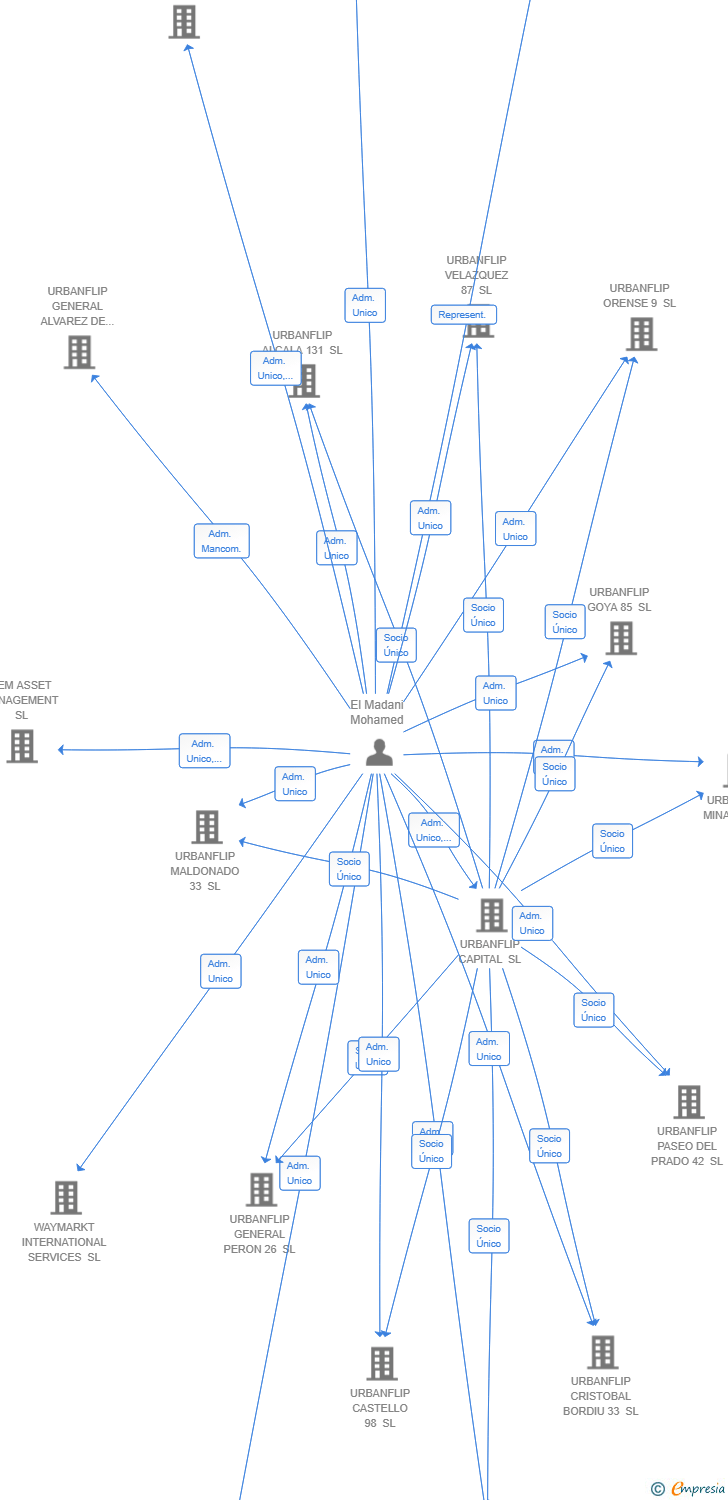 Vinculaciones societarias de AETHER GENERATIVE AI SL