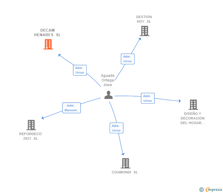 Vinculaciones societarias de DECAM HENARES SL