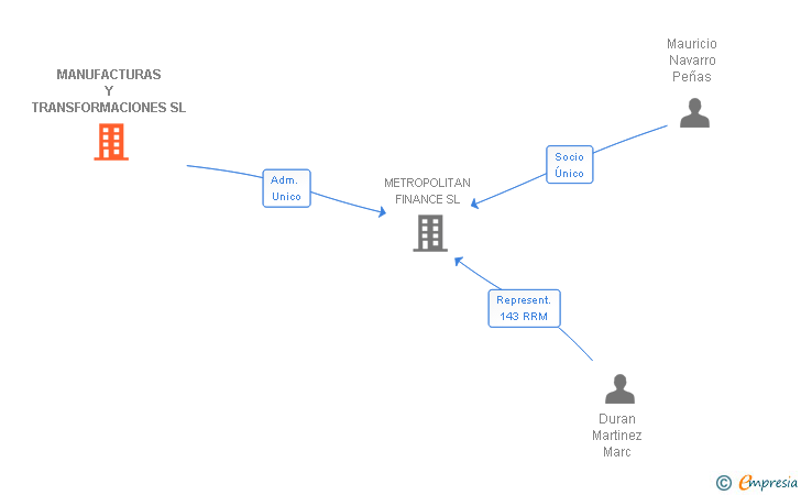 Vinculaciones societarias de MANUFACTURAS Y TRANSFORMACIONES SL