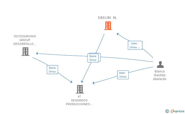 Vinculaciones societarias de EXELIXI SL