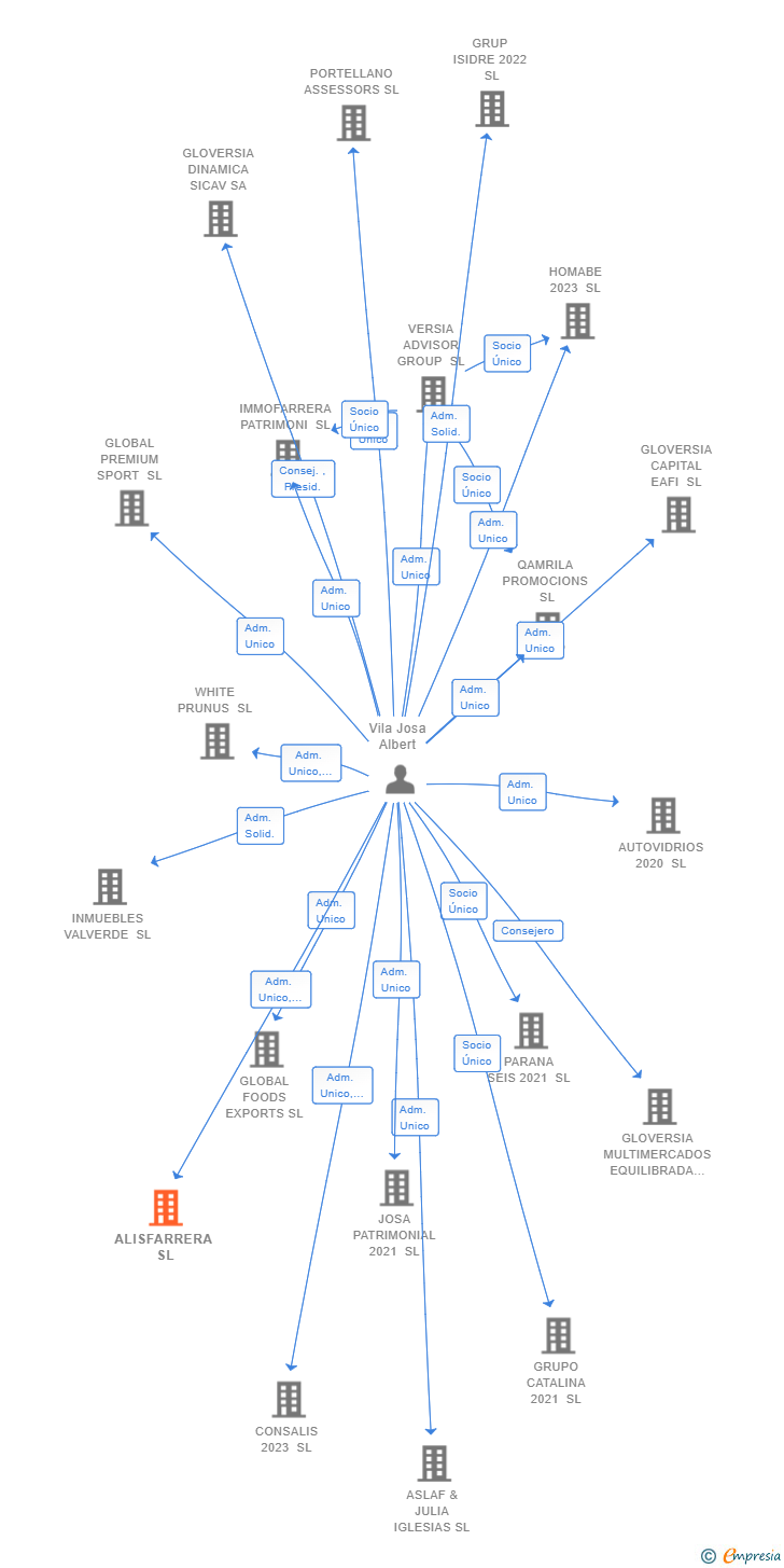 Vinculaciones societarias de ALISFARRERA SL