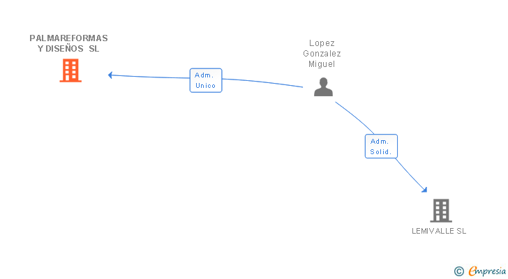 Vinculaciones societarias de PALMAREFORMAS Y DISEÑOS SL