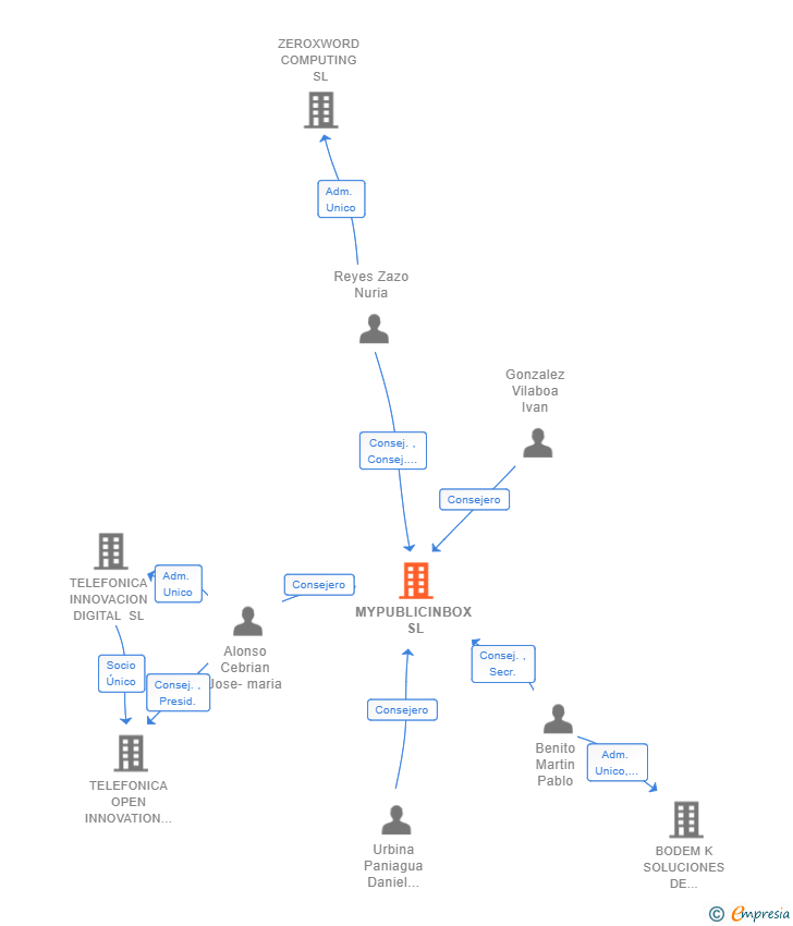 Vinculaciones societarias de MYPUBLICINBOX SL