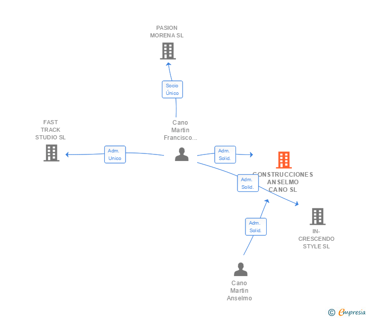 Vinculaciones societarias de CONSTRUCCIONES ANSELMO CANO SL