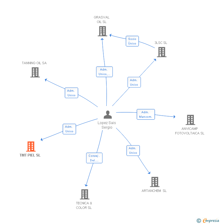 Vinculaciones societarias de TMT PIEL SL