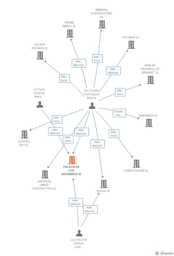 Vinculaciones societarias de PALACIO DE LOS JERONIMOS SL