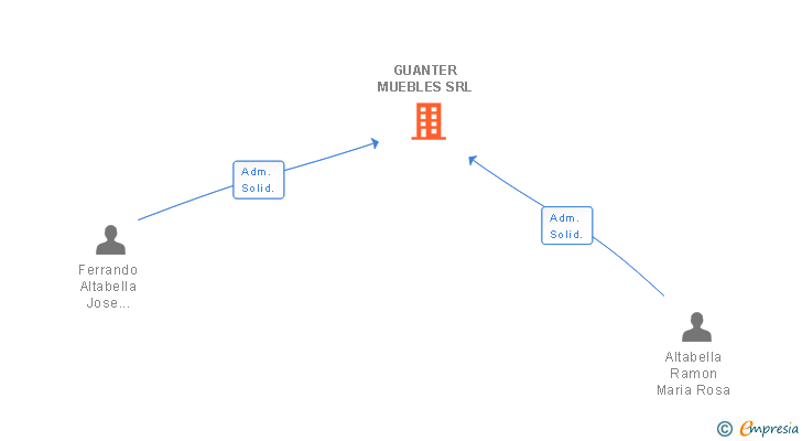 Vinculaciones societarias de GUANTER MUEBLES SRL
