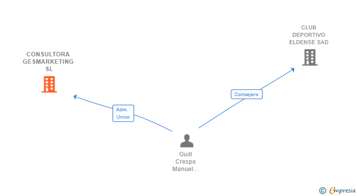 Vinculaciones societarias de CONSULTORA GESMARKETING SL