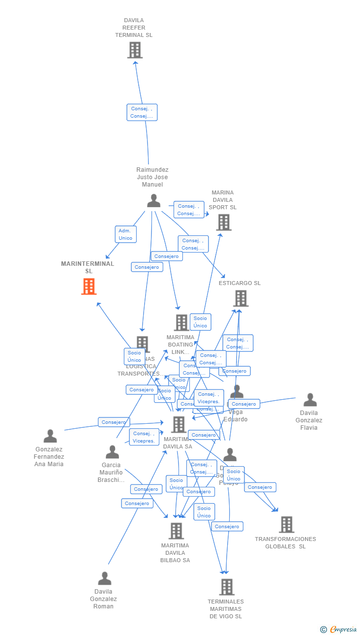 Vinculaciones societarias de MARINTERMINAL SL