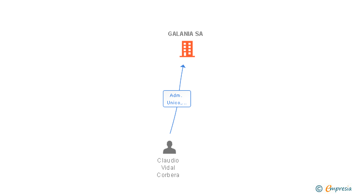 Vinculaciones societarias de GALANIA SA