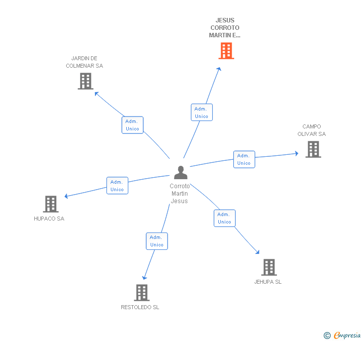 Vinculaciones societarias de JESUS CORROTO MARTIN E HIJOS SL