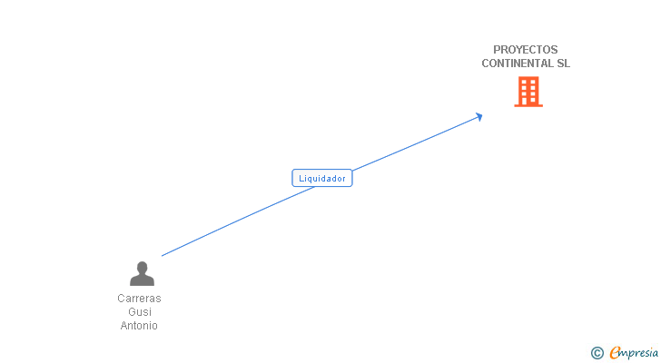 Vinculaciones societarias de PROYECTOS CONTINENTAL SL