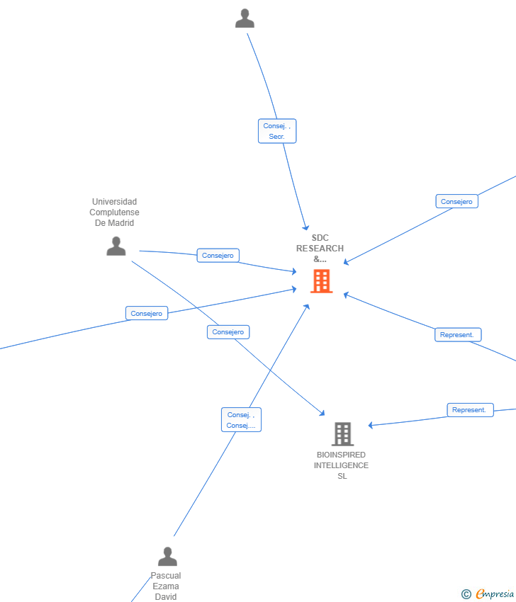 Vinculaciones societarias de SDC RESEARCH & CONSULTING SL