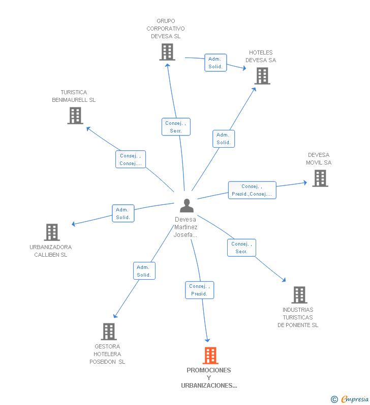 Vinculaciones societarias de PROMOCIONES Y URBANIZACIONES PEITA SL