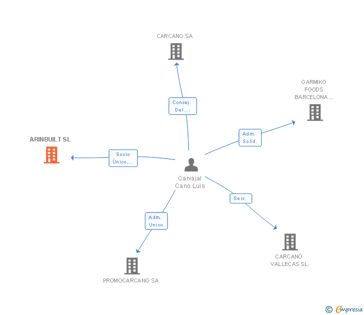 Vinculaciones societarias de ARINBUILT SL