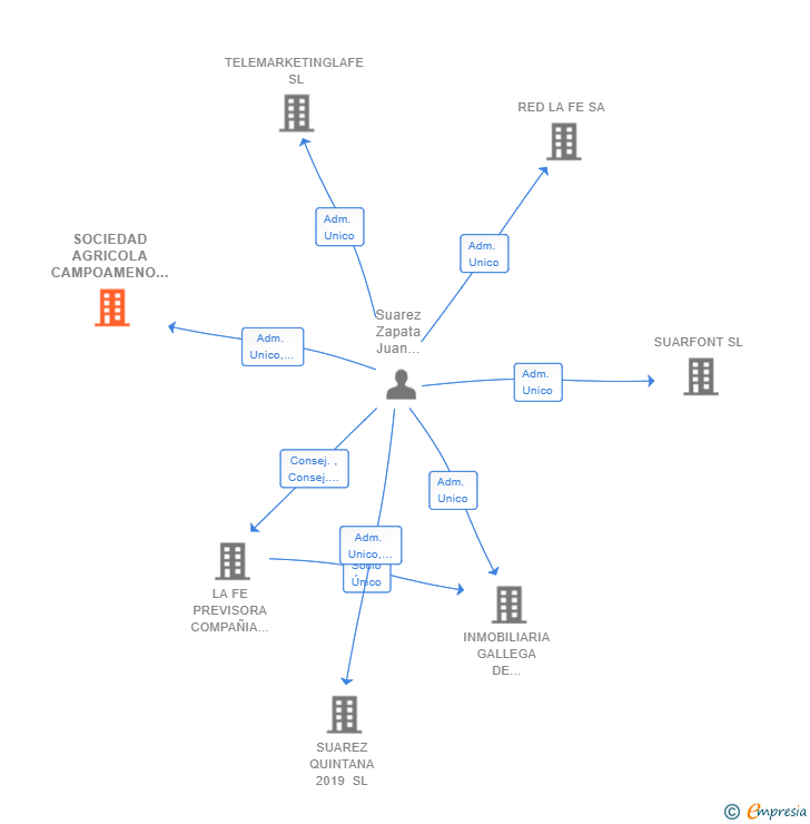 Vinculaciones societarias de SOCIEDAD AGRICOLA CAMPOAMENO SL