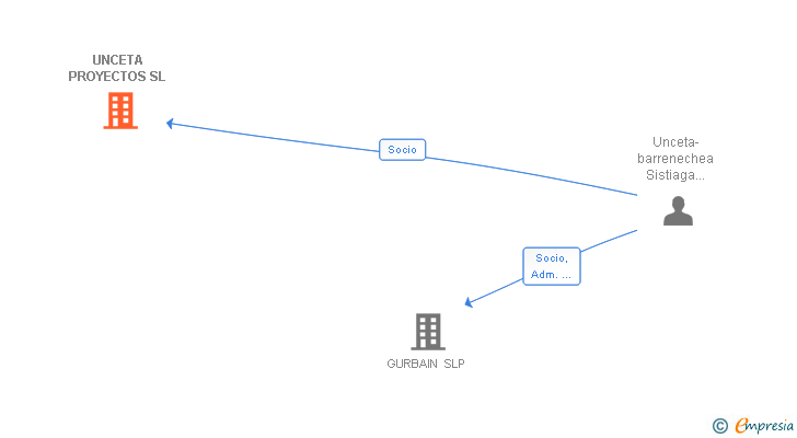 Vinculaciones societarias de UNCETA PROYECTOS SL