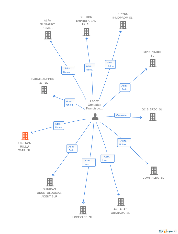 Vinculaciones societarias de OCTAVA MILLA 2018 SL