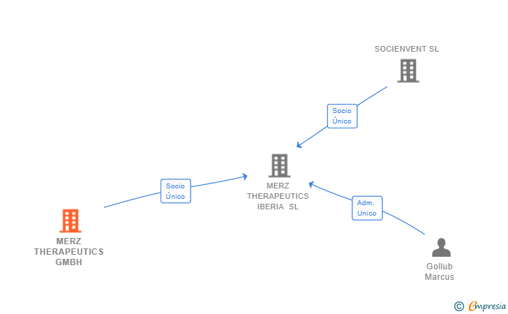 Vinculaciones societarias de MERZ THERAPEUTICS GMBH