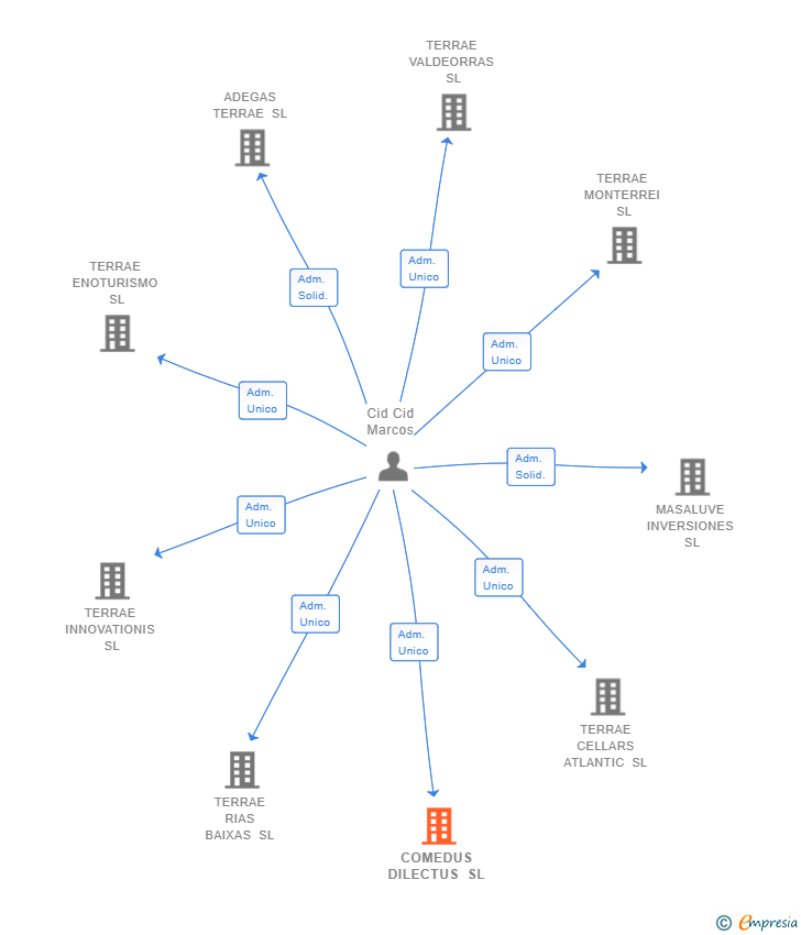Vinculaciones societarias de COMEDUS DILECTUS SL