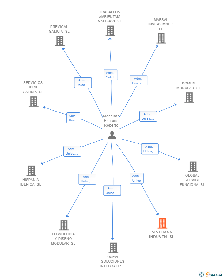 Vinculaciones societarias de SISTEMAS INDUVEN SL