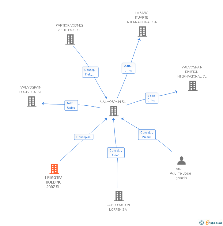Vinculaciones societarias de LEIMOTIV HOLDING 2007 SL