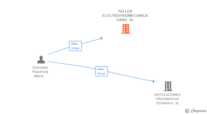 Vinculaciones societarias de TALLER ELECTROFRIOMECANICA GARA SL