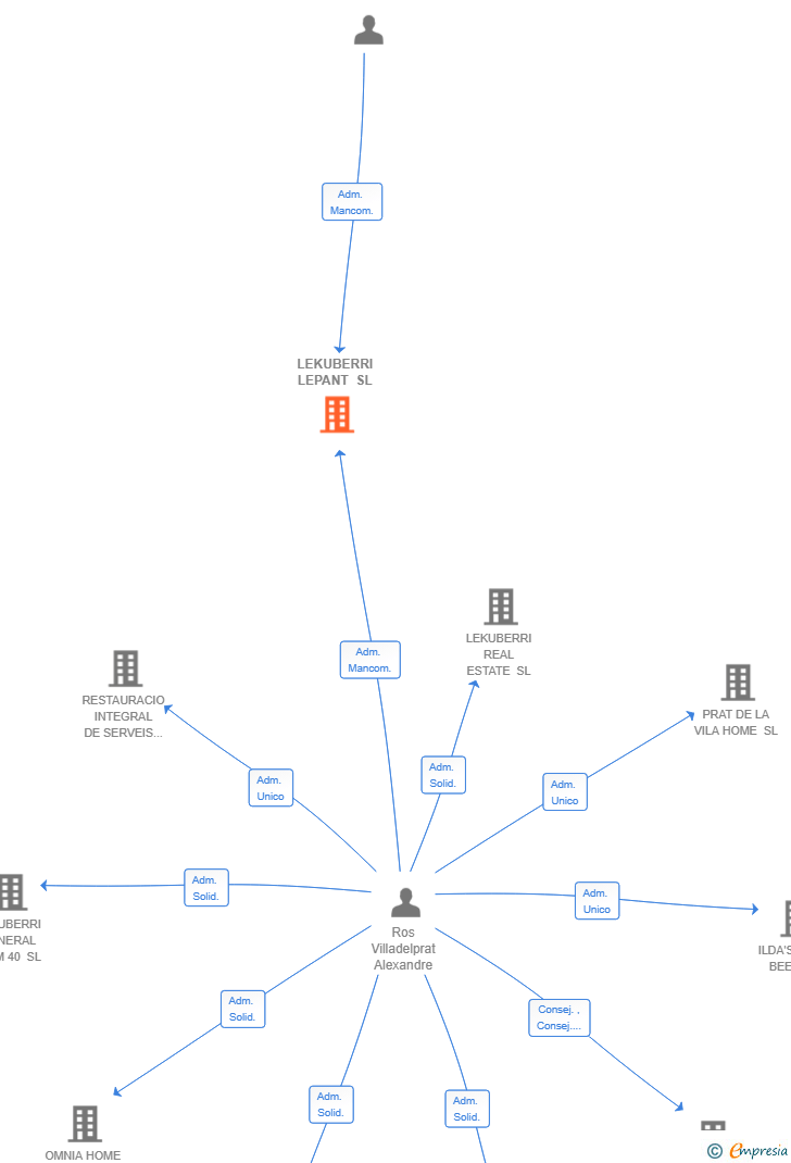 Vinculaciones societarias de LEKUBERRI LEPANT SL