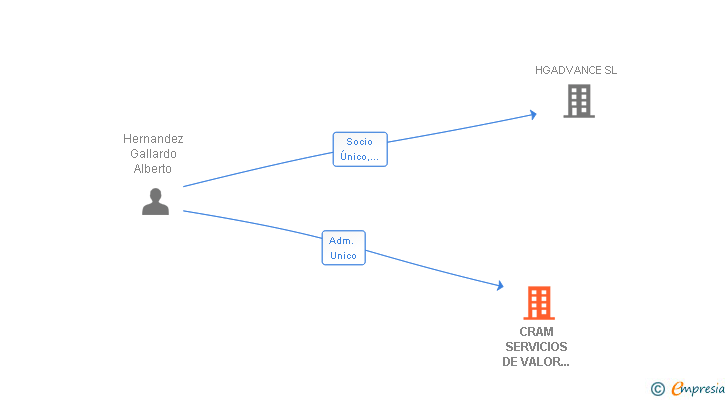 Vinculaciones societarias de CRAM SERVICIOS DE VALOR AÑADIDO SL