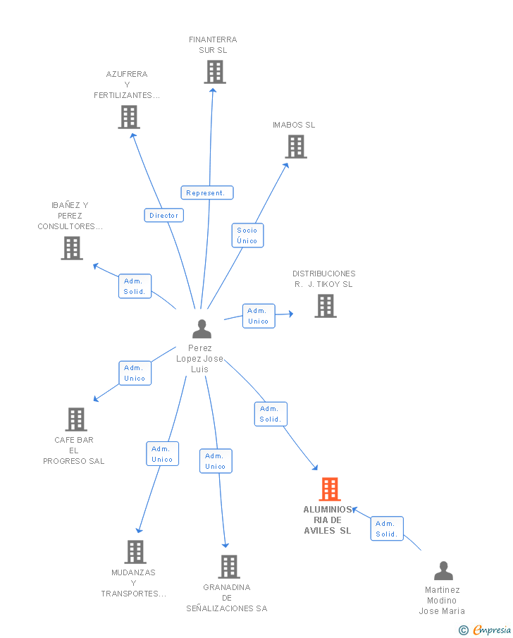 Vinculaciones societarias de ALUMINIOS RIA DE AVILES SL